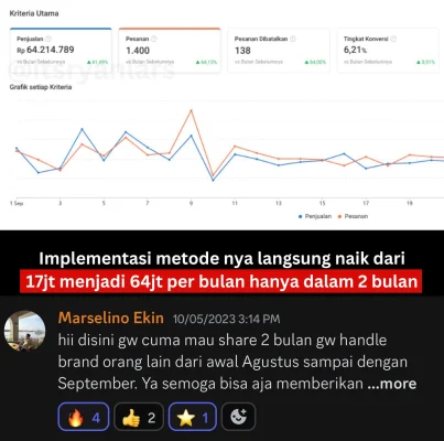 "Setelah praktek langsung naik omzet dari 17 juta ke 64 juta dalam 2 bulan!"